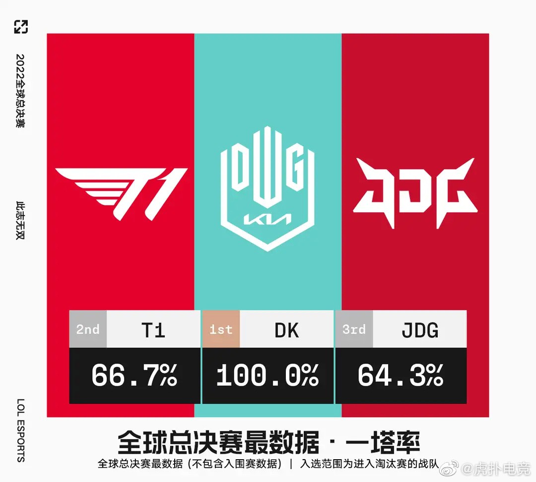 2022全球总决赛战队&英雄最数据：JDG血腥程度最高