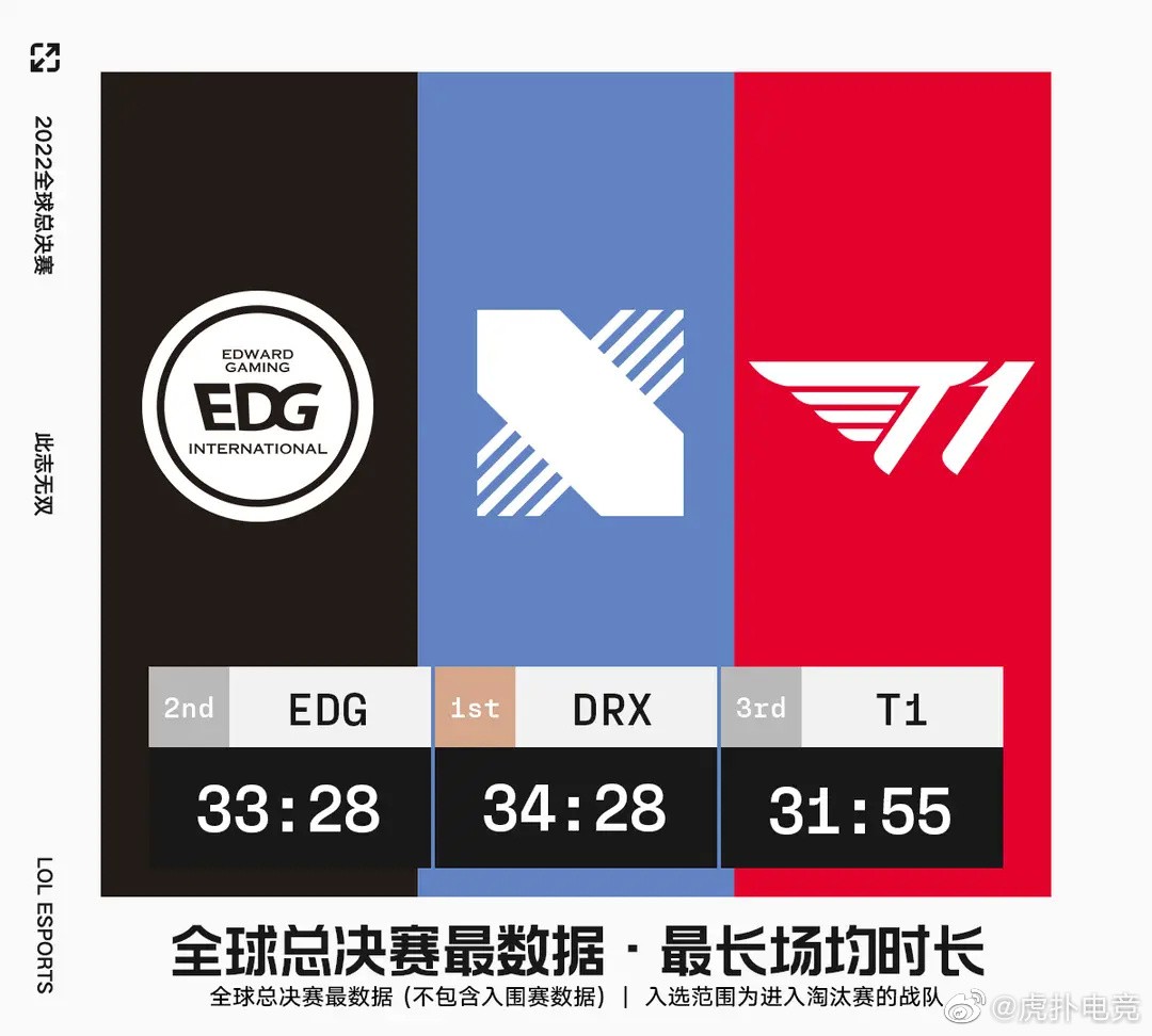 2022全球总决赛战队&英雄最数据：JDG血腥程度最高