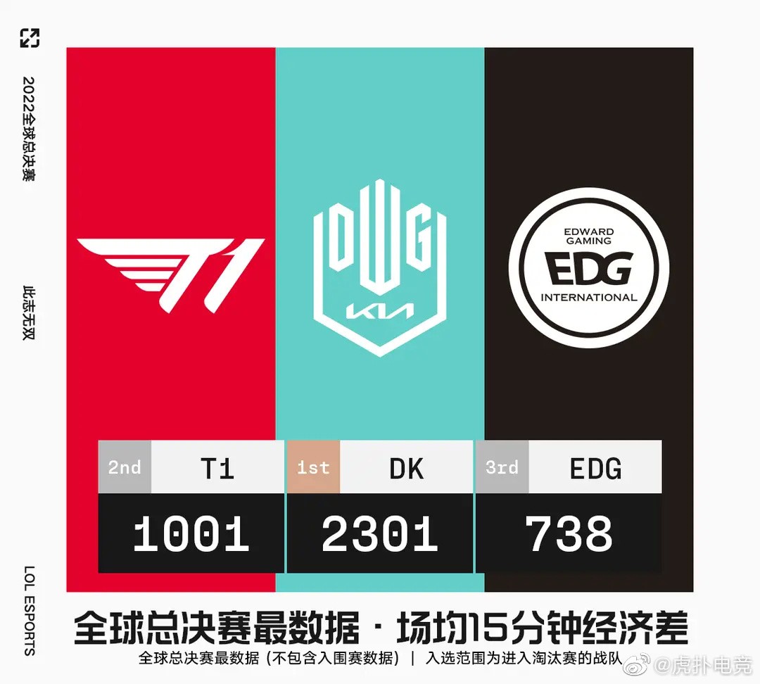 2022全球总决赛战队&英雄最数据：JDG血腥程度最高