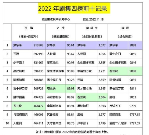 刘亦菲陈晓《梦华录》2022年剧集四榜榜首