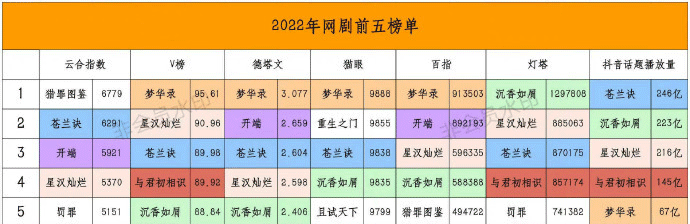 2022年网剧前五榜单，你都看过吗