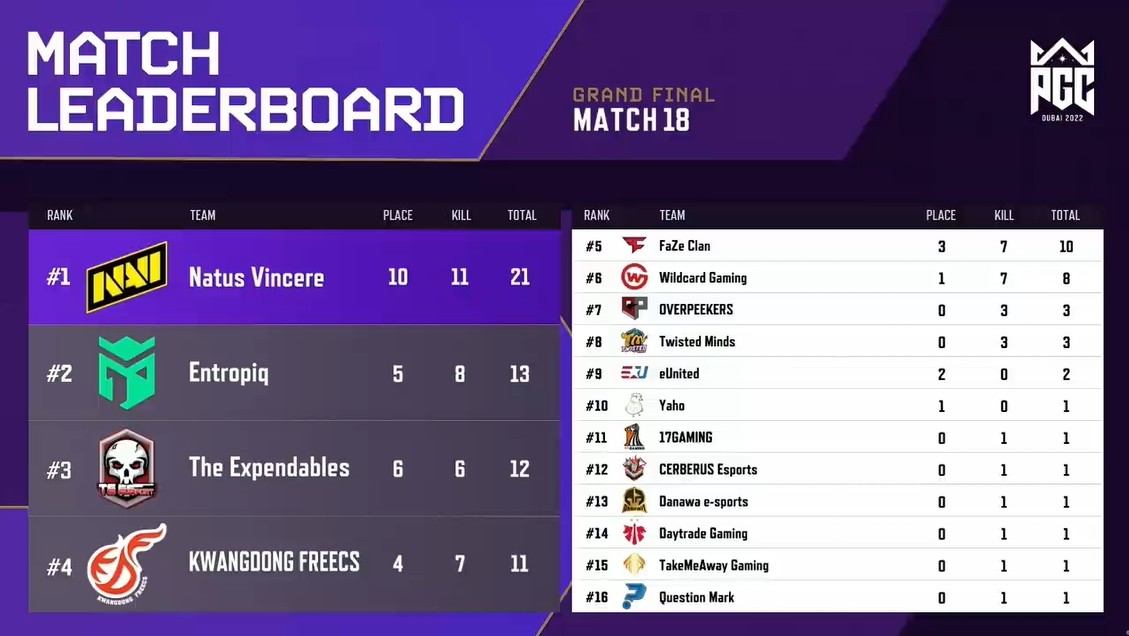 PGC最终决赛：NAVI满编11杀吃鸡积分超越17升至第二