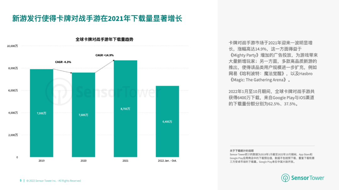 全球卡牌对战手游市场再次增长，收入持续增加