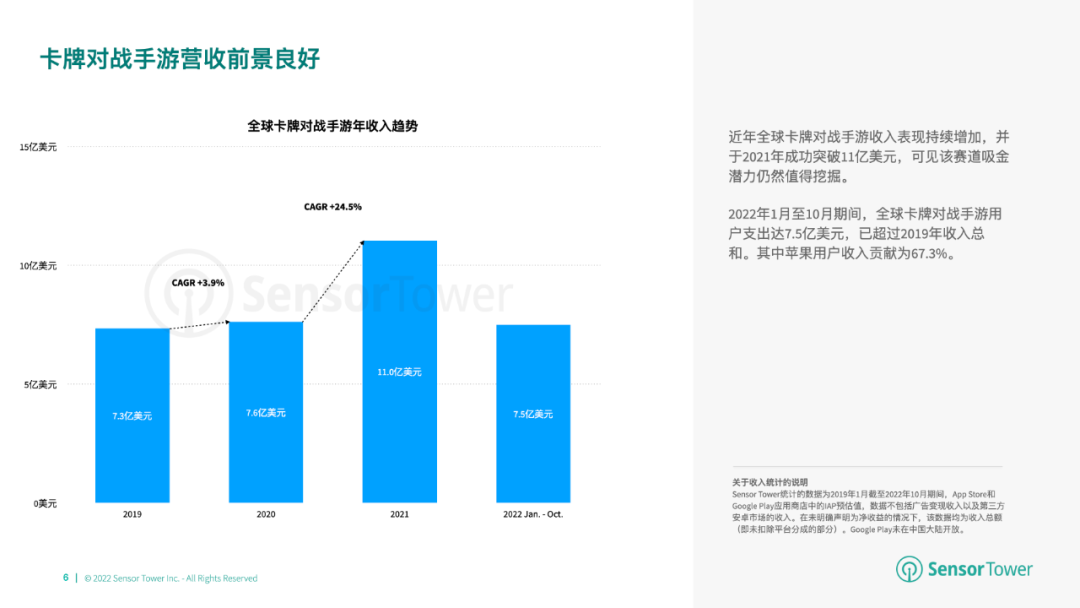 全球卡牌对战手游市场再次增长，收入持续增加