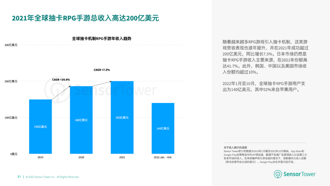 2021年全球抽卡类RPG手游总收入高达200亿美元