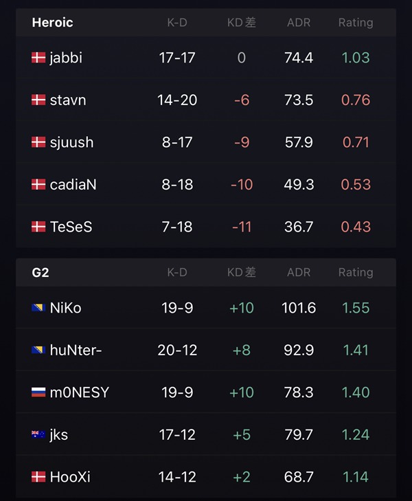 BLAST秋决赛报：点子哥半路杀出！Heroic 2-1淘汰G2