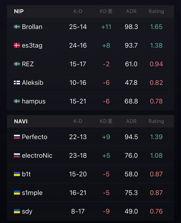 BLAST秋决：赌点成功！NIP 2-1战胜NaVi