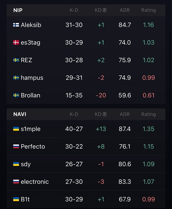 BLAST秋决：赌点成功！NIP 2-1战胜NaVi