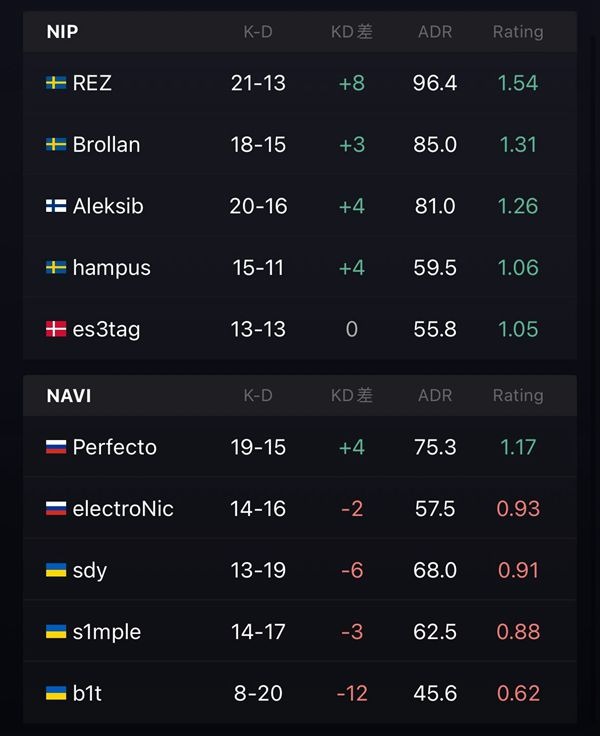 BLAST秋决：赌点成功！NIP 2-1战胜NaVi