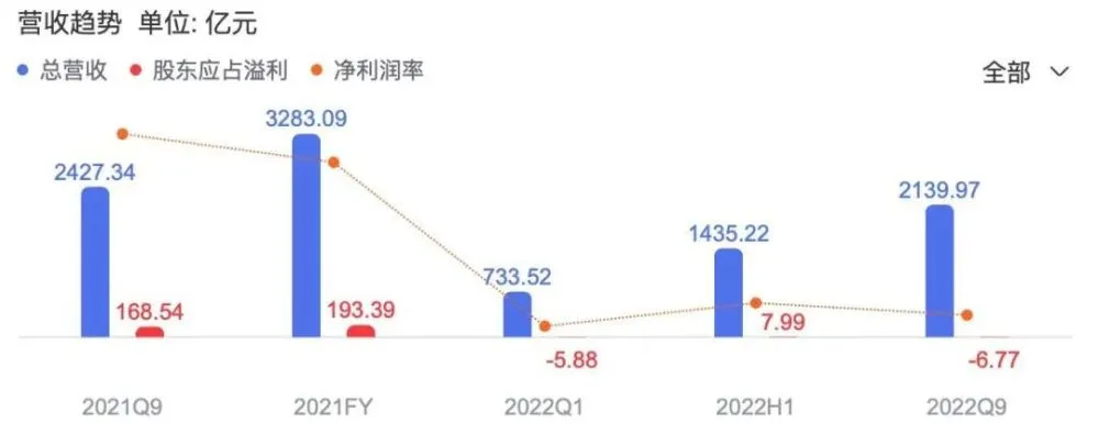 小米2022年第三季度财报拉响业绩警报，小米汽车岌岌可危