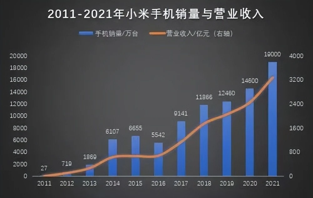 小米2022年第三季度财报拉响业绩警报，小米汽车岌岌可危