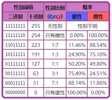 《宝可梦朱紫》术语性别科普