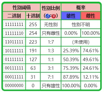 《宝可梦朱紫》术语性别科普