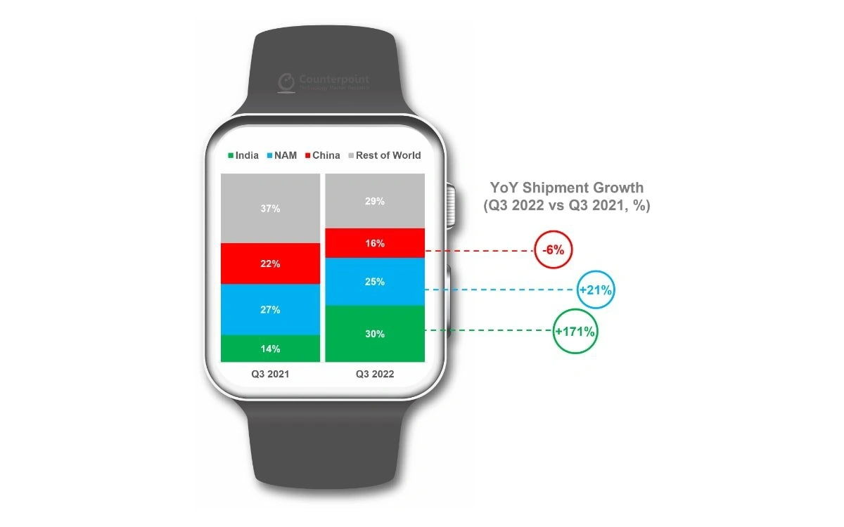 Apple Watch 占据今年第 3 季度占 HLOS 智能手表总出货量半壁江山