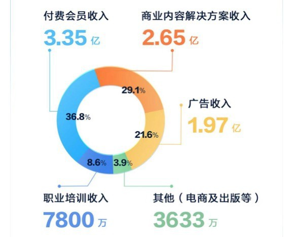 知乎第三季度营收 9.12 亿元，付费会员3.35亿