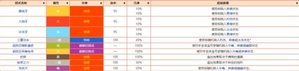 《宝可梦朱紫》追加效果术语介绍