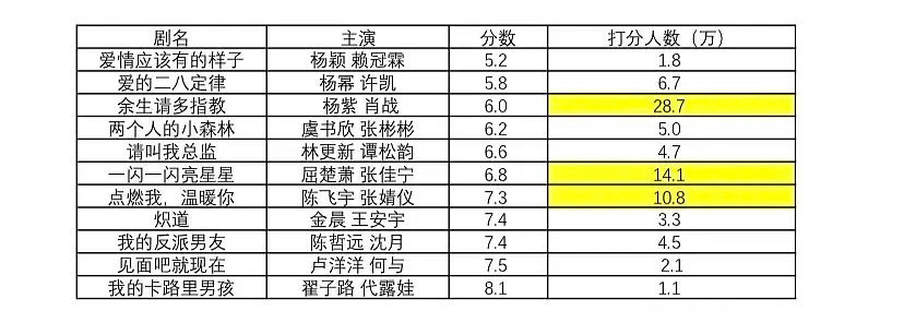 今年打分人数过万的现偶，你看过哪部？