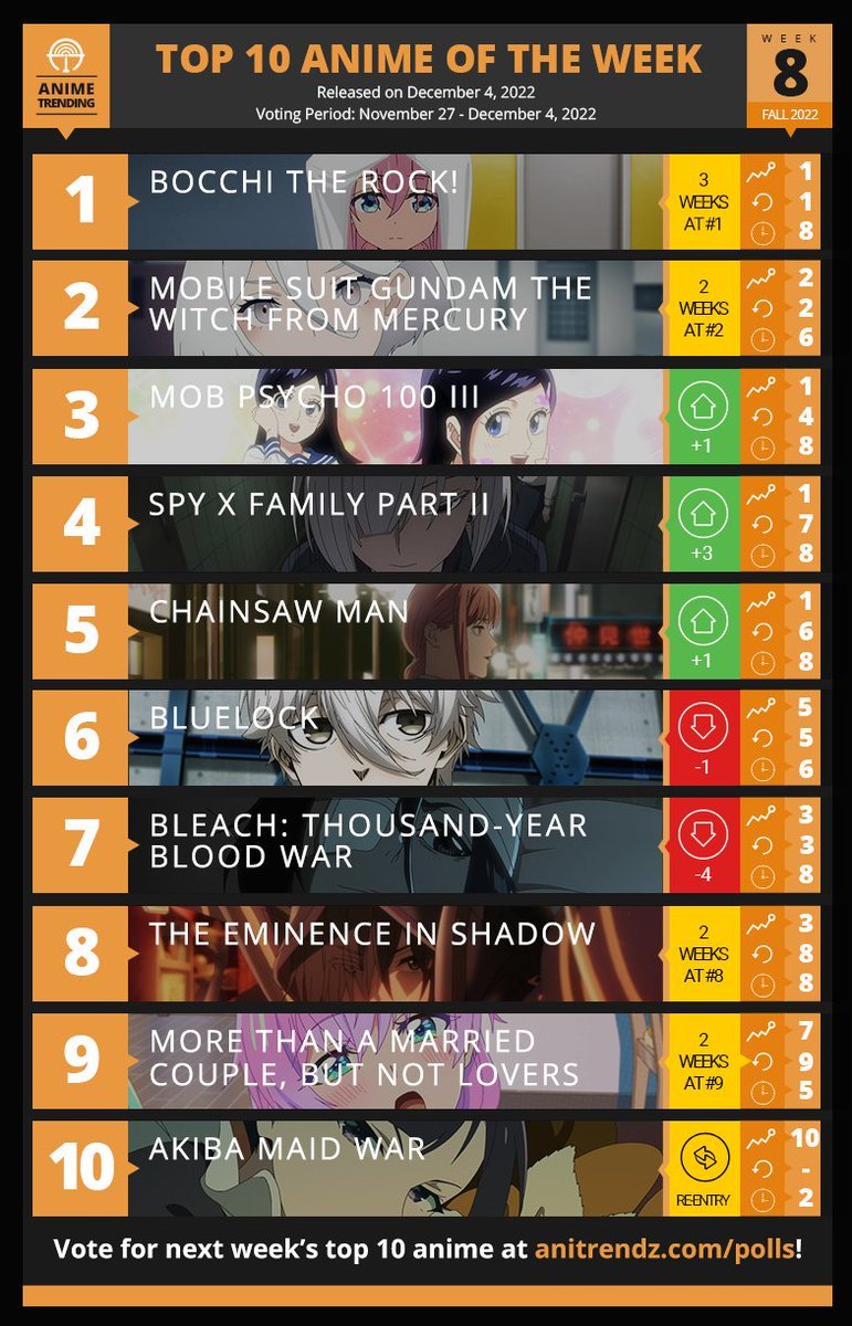 Anime Corner 十月新番第8周人气动画Top10