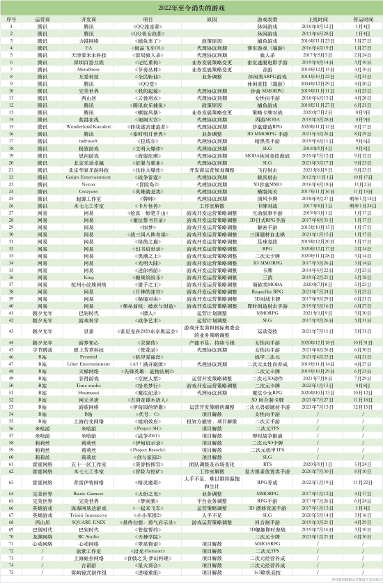 时代财经报道，超75款游戏消失在2022年，腾讯停运项目最多