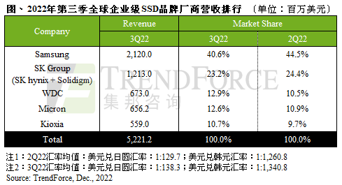 2022 年第三季度全球企业级 SSD 品牌厂商营收排行发布