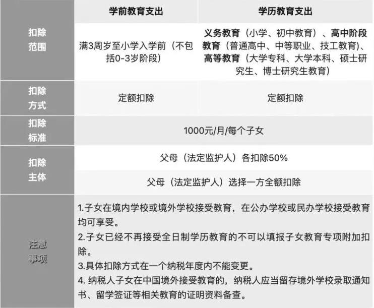 2023年个人所得税专项附加扣除项目一览