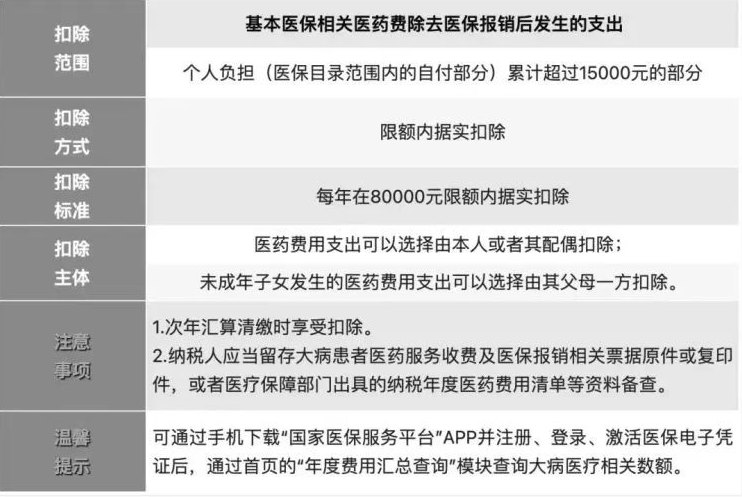 2023年个人所得税专项附加扣除项目一览