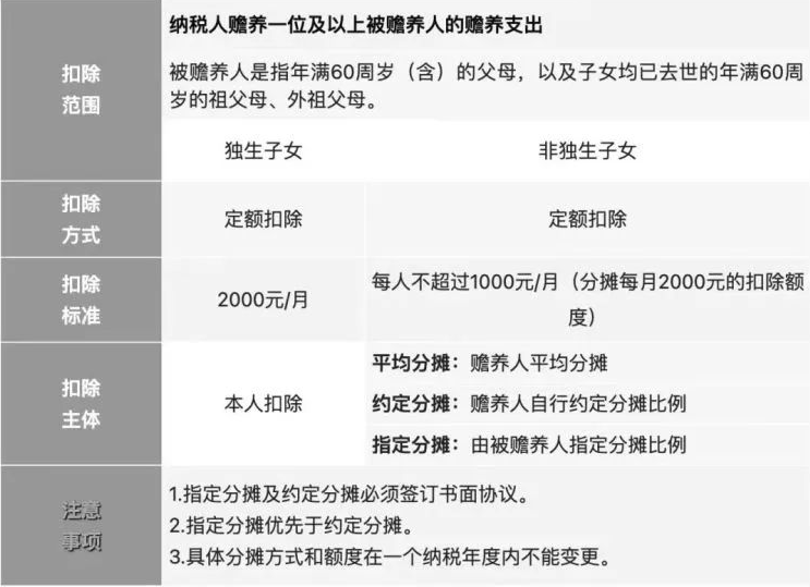 2023年个人所得税专项附加扣除项目一览