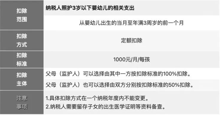 2023年个人所得税专项附加扣除项目一览