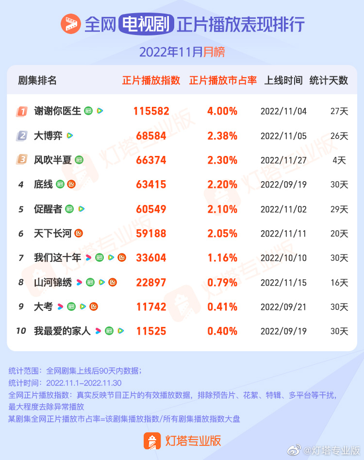 《谢谢你医生》登11月灯塔电视剧播放冠军