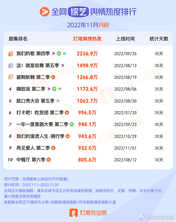 《我们的歌4》登上灯塔综艺11月热度冠军