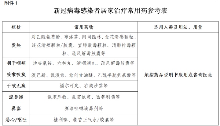 国务院联防联控机制发布新冠病毒感染者居家治疗常用药参考表【联防联控机制综发〔2022〕117号】