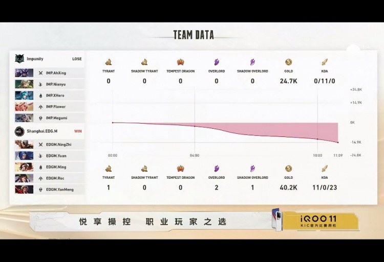 《王者荣耀》2022世冠战报：Ming火舞发挥亮眼支援开团完美操作 EDG轻松拿下IMP!