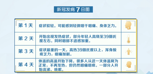 感染新冠发病7天内可能出现这些症状