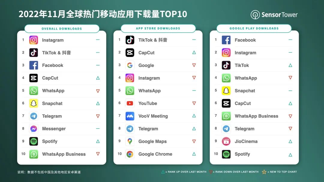 Sensor Tower：2022年11月全球热门移动应用下载TOP10