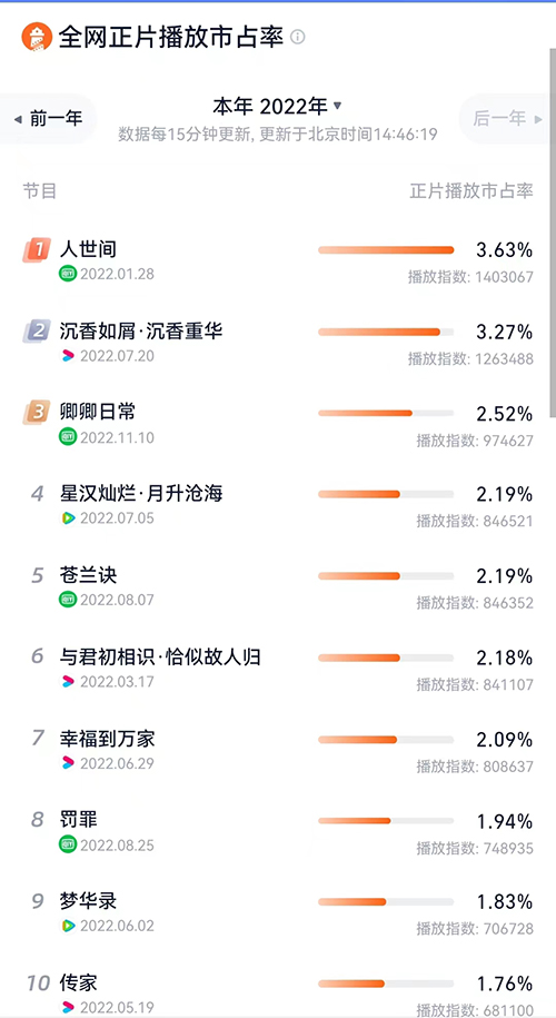 2022最火的电视剧前十名，你看过哪些？