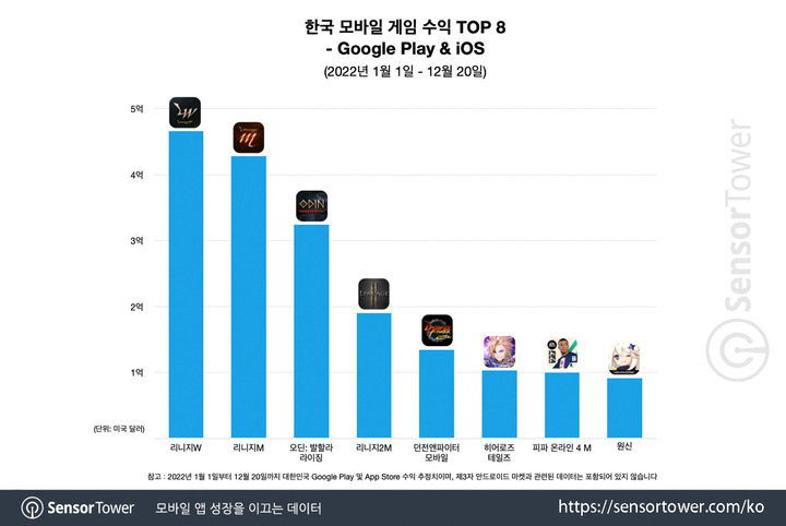 Sensor Tower：指出《原神》2022年于韩国地区手游总游玩时长居首位、营收排名第8名