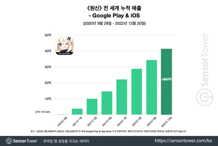 Sensor Tower：指出《原神》2022年于韩国地区手游总游玩时长居首位、营收排名第8名