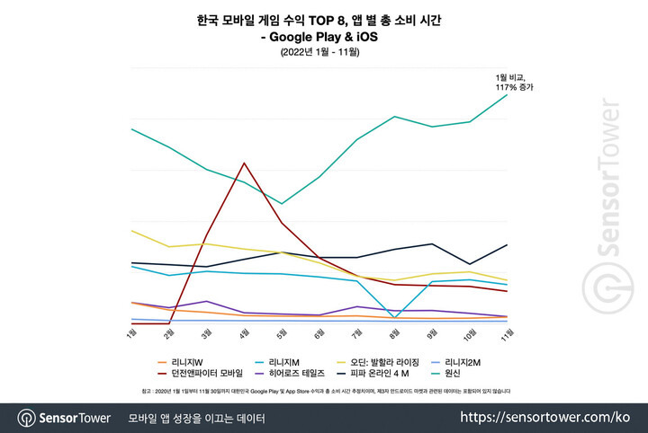 Sensor Tower：指出《原神》2022年于韩国地区手游总游玩时长居首位、营收排名第8名