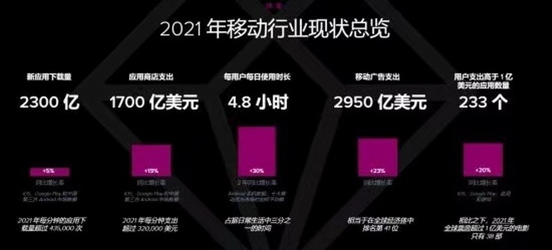 2022年国人每天用手机时长创新高：刷视频、玩游戏等