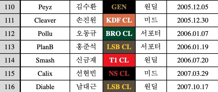 LCK官方公布各队综合大名单：Faker年龄最大，最年轻的选手07年出生