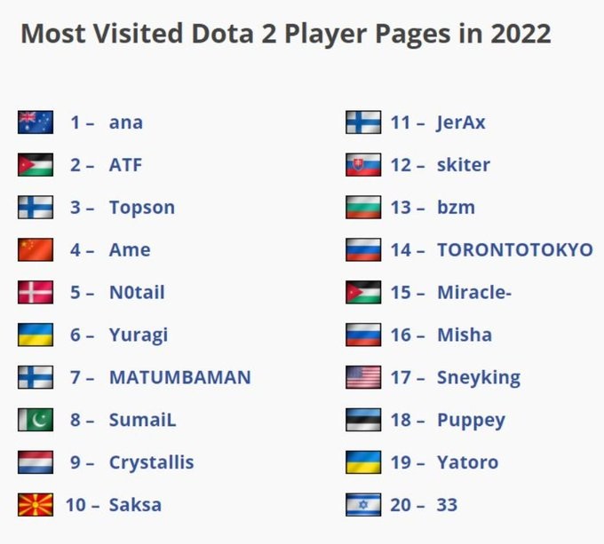 2022年度DOTA2职业选手维基搜索排名：Ana第一 中国选手Ame第四