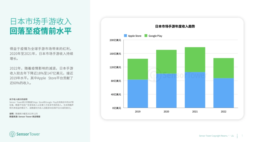 2022 年日本手游收入为 147 亿美元，《赛马娘》蝉联冠军宝座