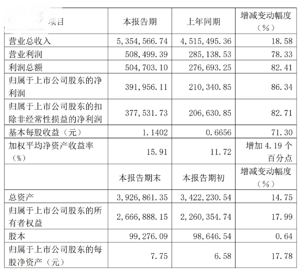 圆通速递国际预计2022年纯利将同比减少约 50%