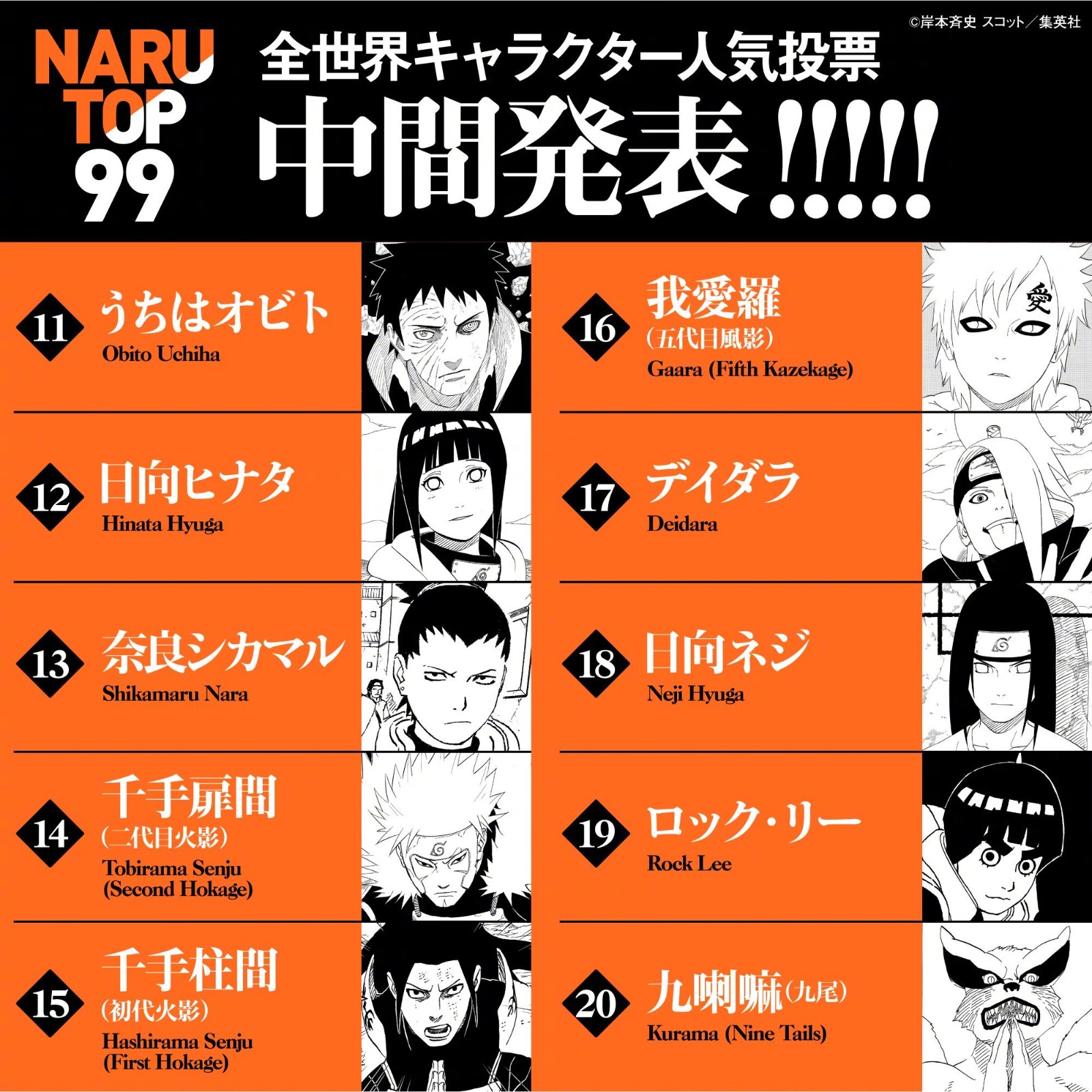 《火影忍者》全角色人气投票活动“NARUTO99”中间结果出炉，波风水门位居榜首