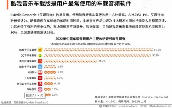 酷我音乐车载版智能车机渗透率达80%