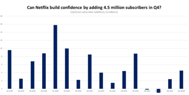 Netflix预计2022年Q4新增450万订阅用户，较去年同期将大幅下滑