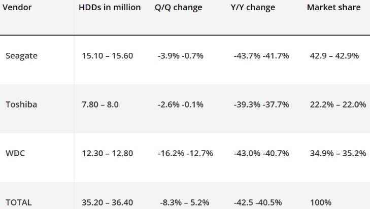 2022 年 HDD 机械硬盘出货量减半，所有厂商大幅下滑