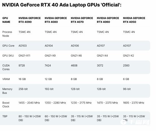 英伟达40系笔记本2月1日开启预定，80和90建议售价1万6起