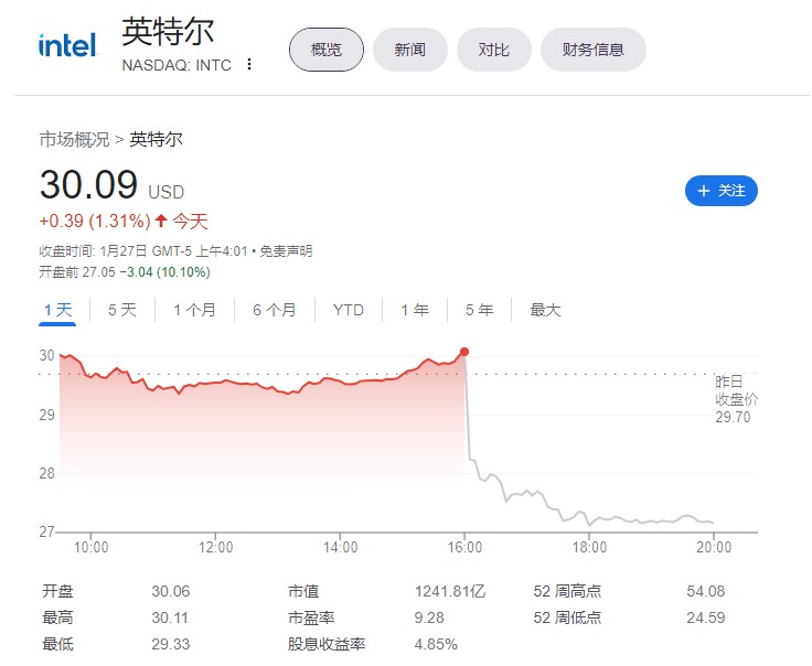 英特尔跌下 10.10%，目前市值为 1241.81 亿美元，业绩远低于预期