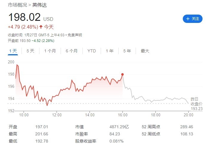 英特尔跌下 10.10%，目前市值为 1241.81 亿美元，业绩远低于预期